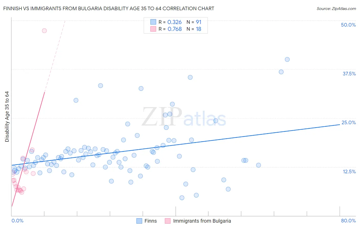 Finnish vs Immigrants from Bulgaria Disability Age 35 to 64