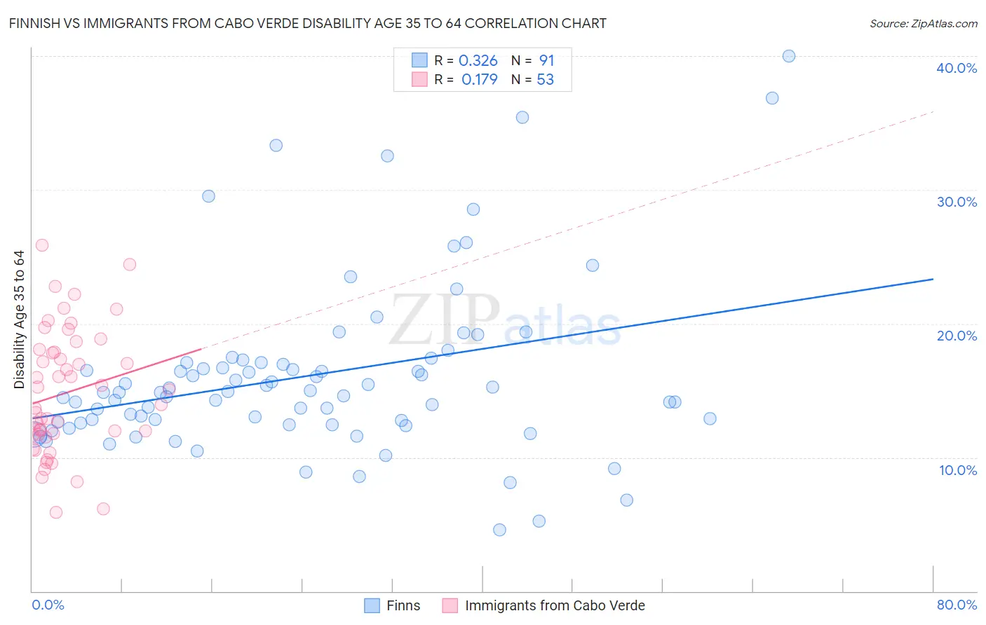 Finnish vs Immigrants from Cabo Verde Disability Age 35 to 64