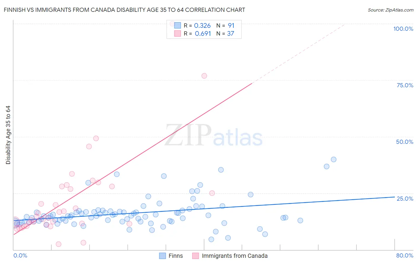 Finnish vs Immigrants from Canada Disability Age 35 to 64