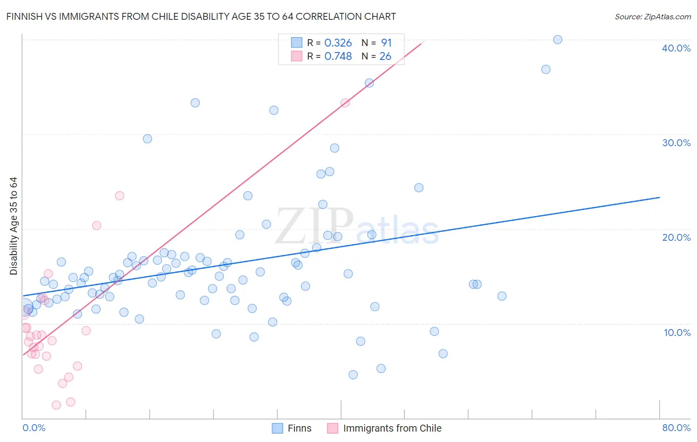 Finnish vs Immigrants from Chile Disability Age 35 to 64