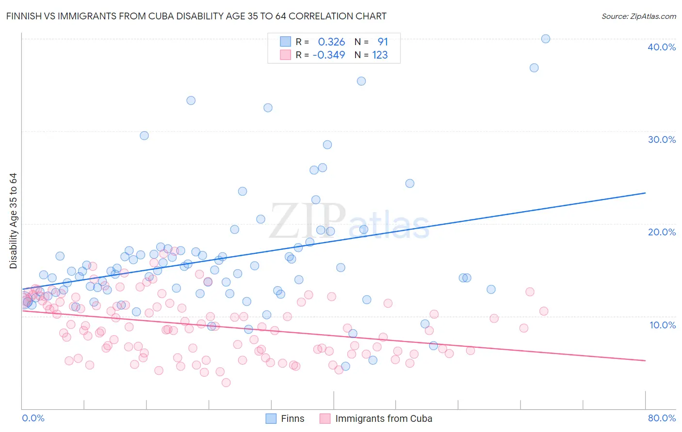 Finnish vs Immigrants from Cuba Disability Age 35 to 64