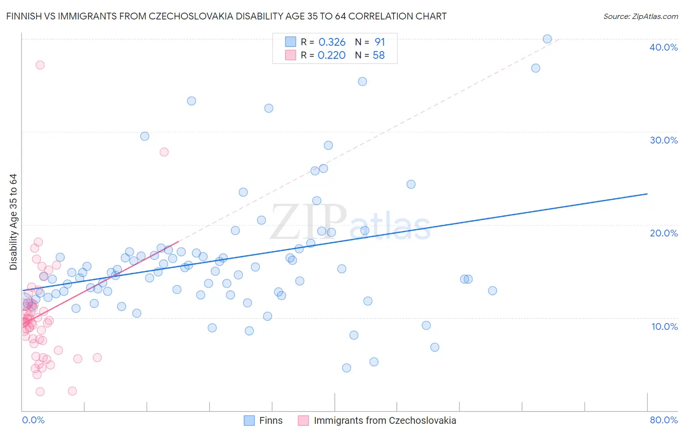 Finnish vs Immigrants from Czechoslovakia Disability Age 35 to 64