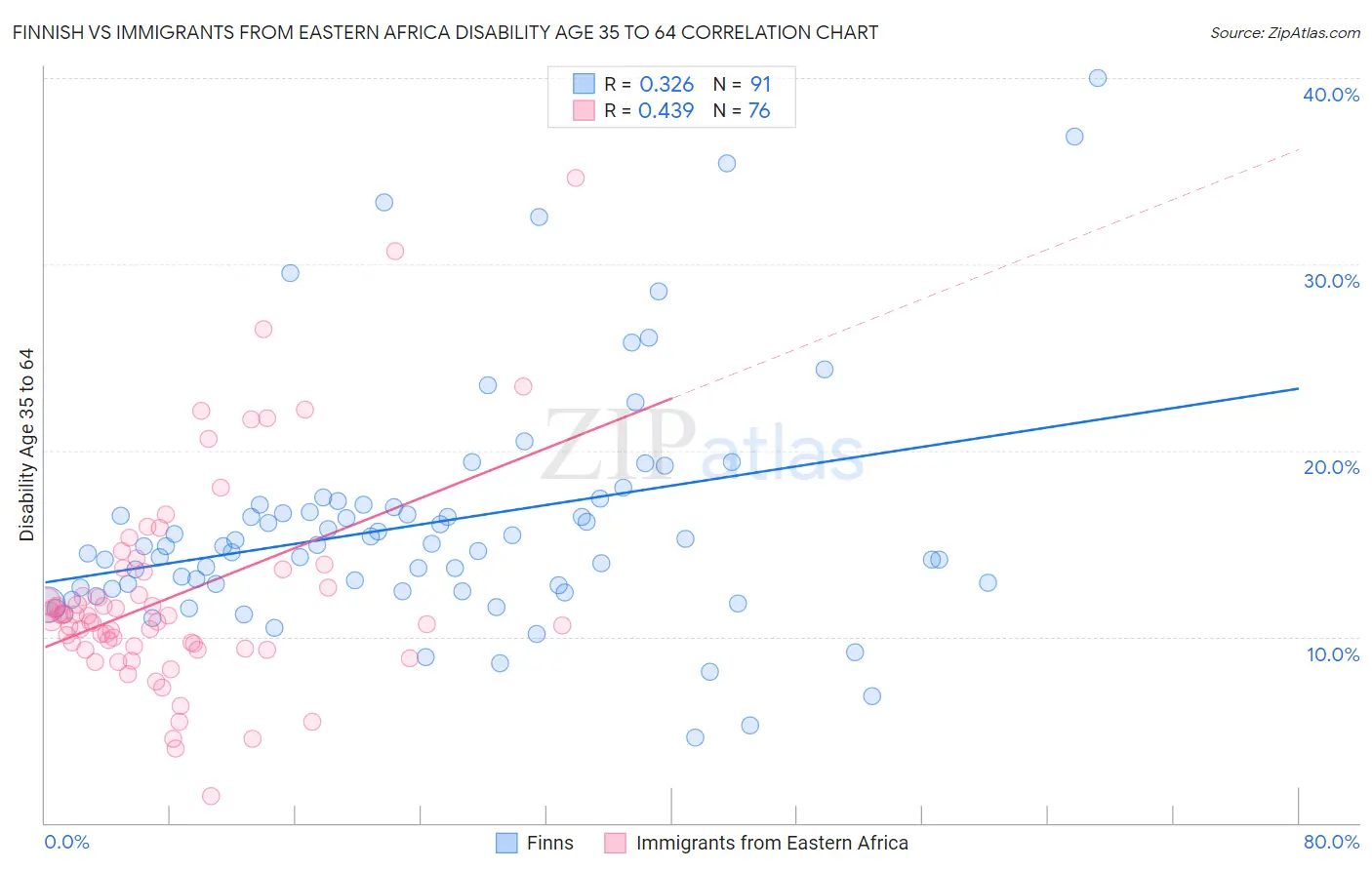Finnish vs Immigrants from Eastern Africa Disability Age 35 to 64