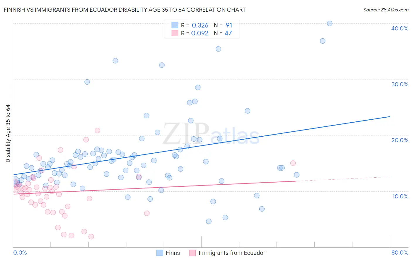 Finnish vs Immigrants from Ecuador Disability Age 35 to 64
