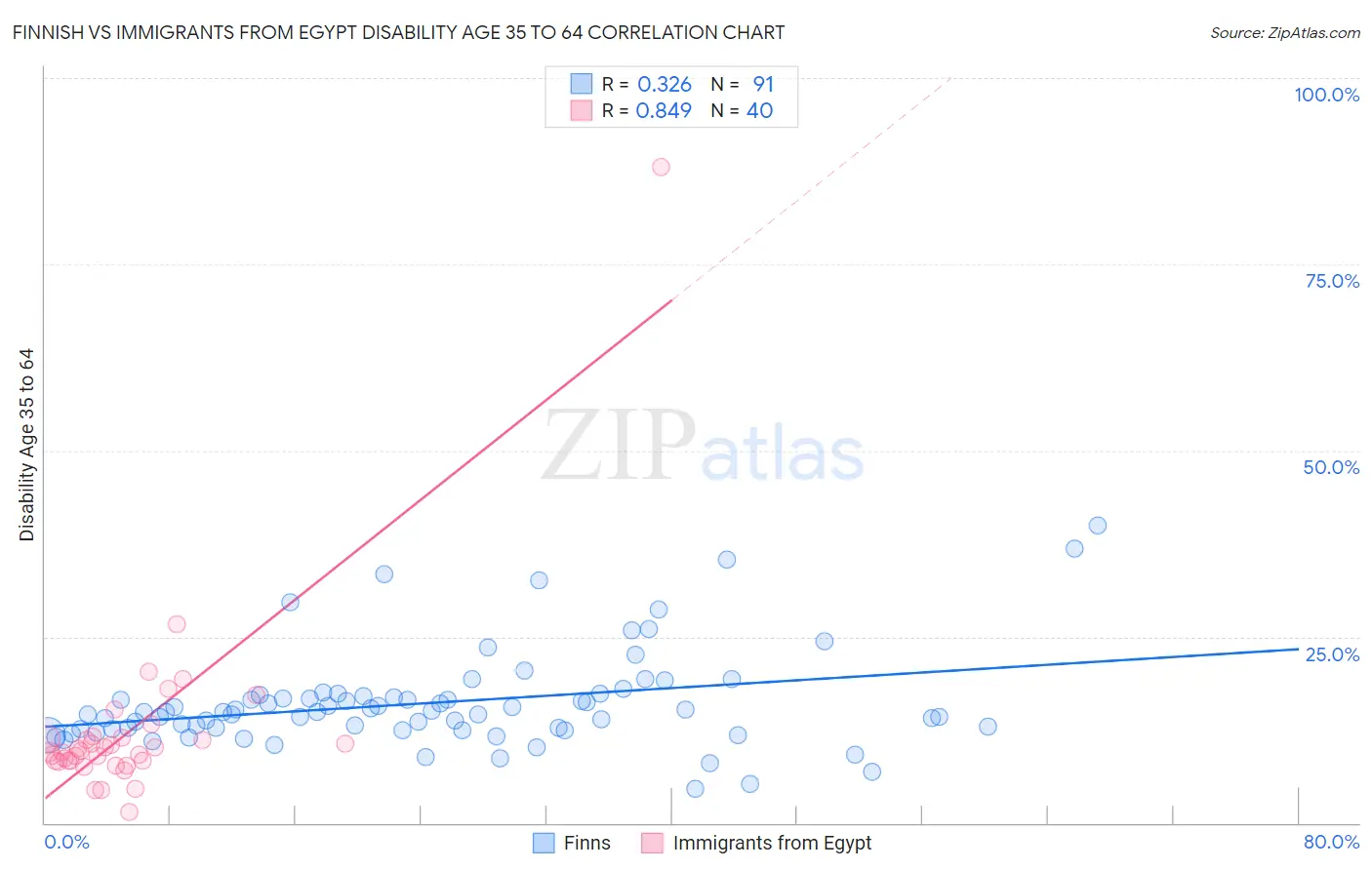 Finnish vs Immigrants from Egypt Disability Age 35 to 64