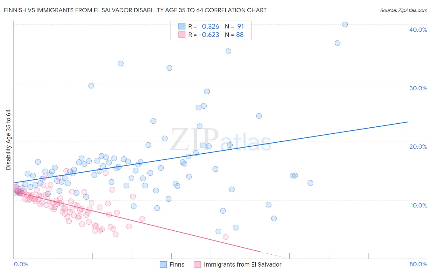 Finnish vs Immigrants from El Salvador Disability Age 35 to 64