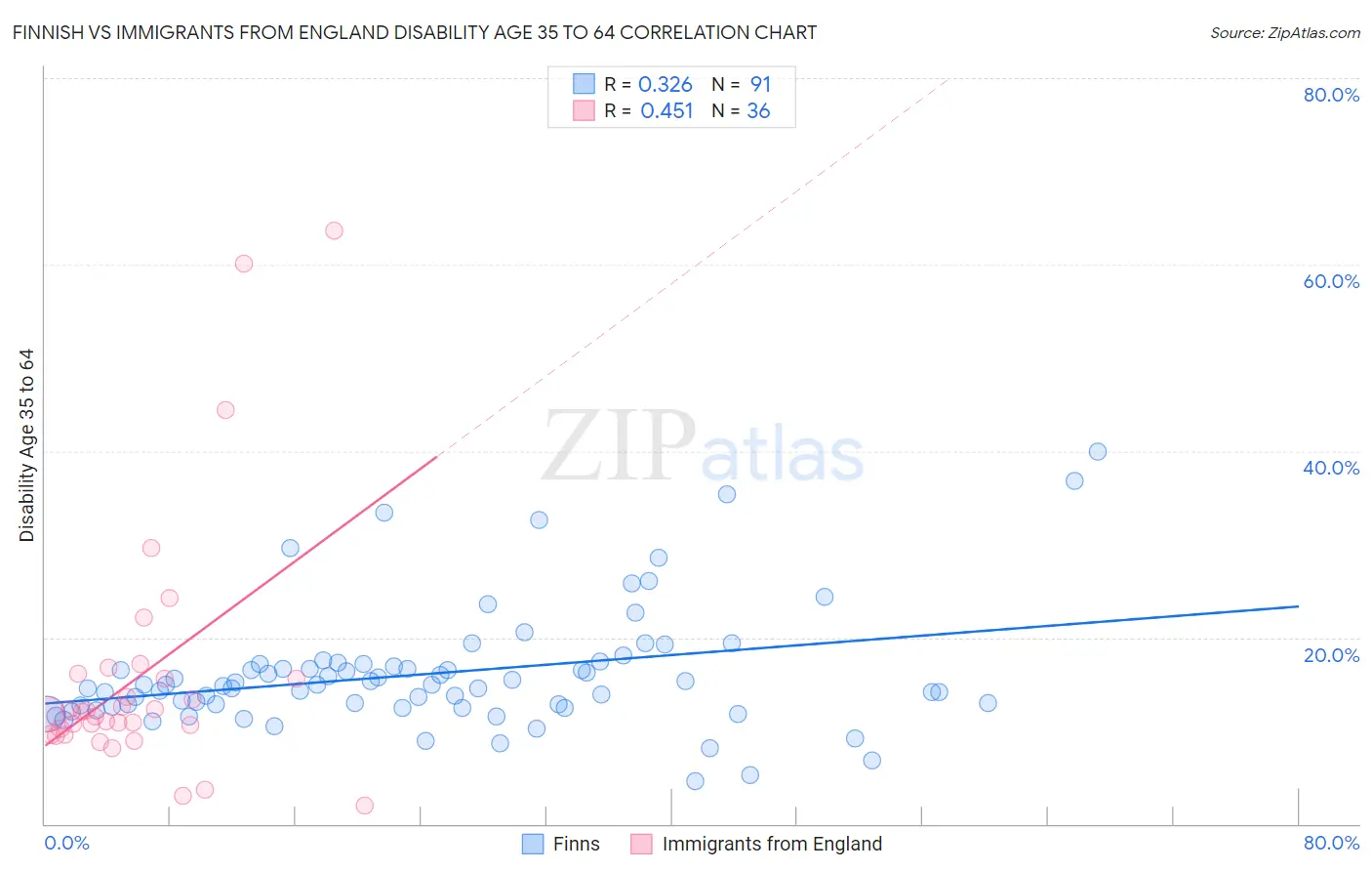 Finnish vs Immigrants from England Disability Age 35 to 64