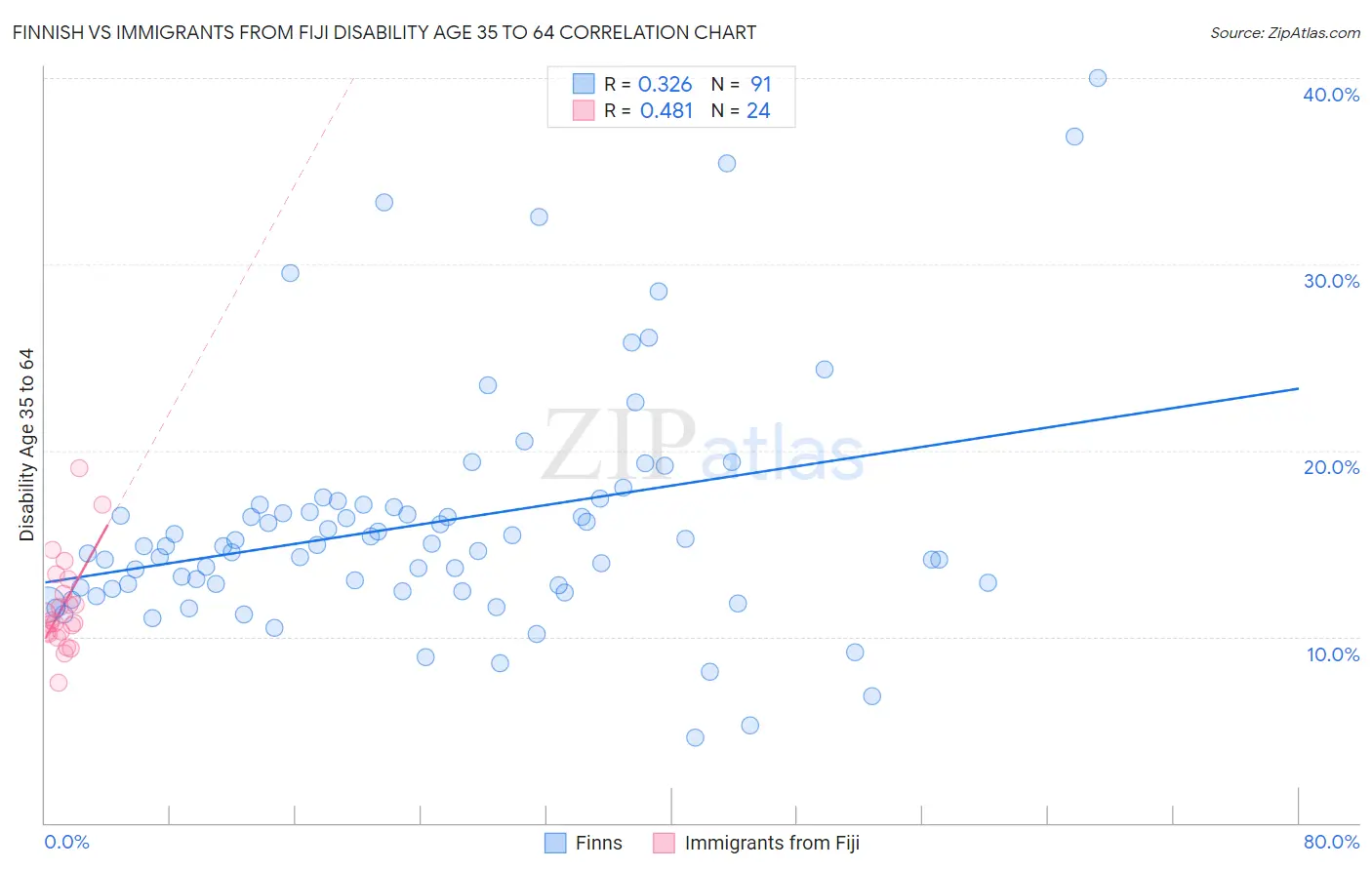 Finnish vs Immigrants from Fiji Disability Age 35 to 64