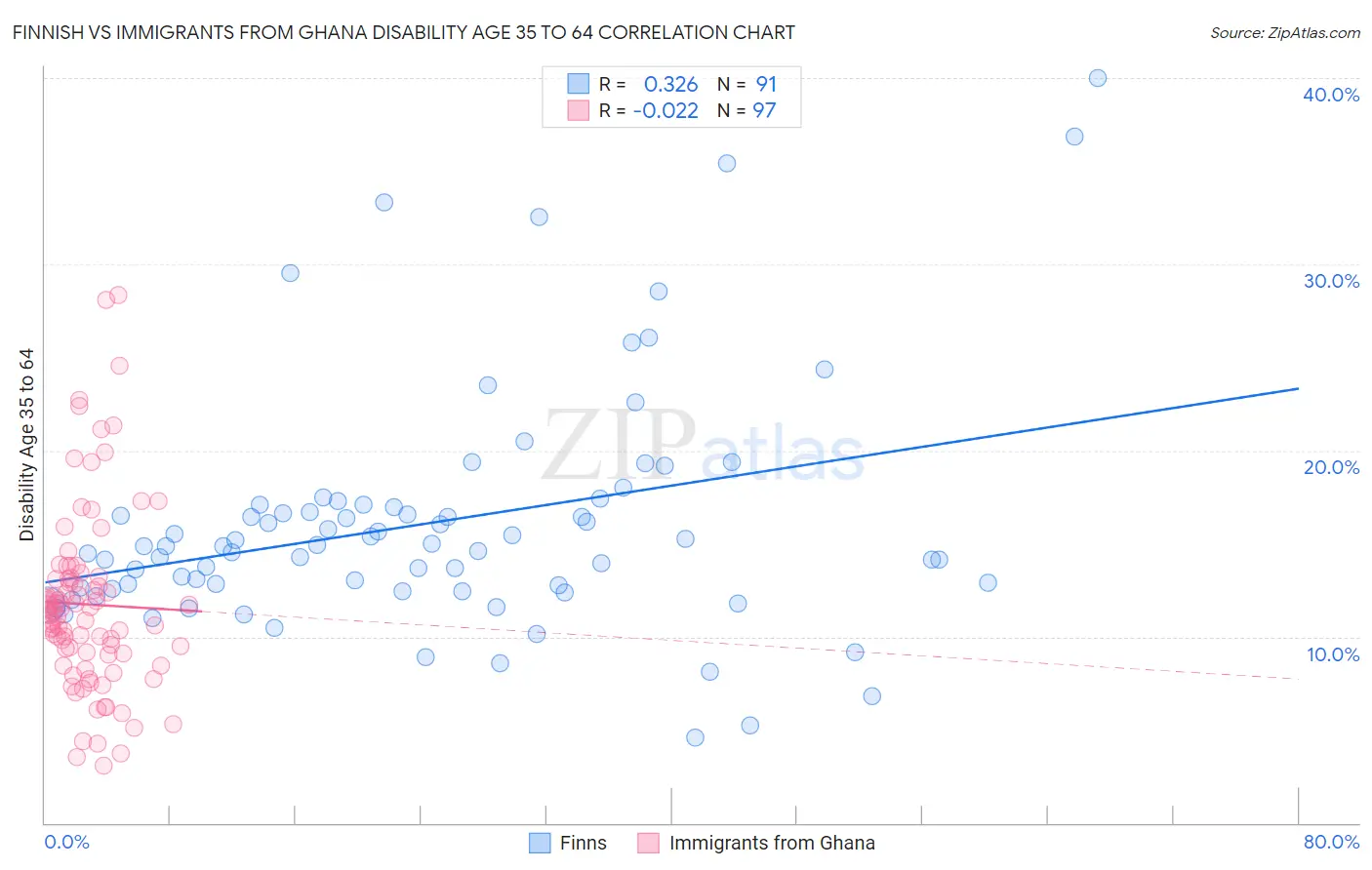Finnish vs Immigrants from Ghana Disability Age 35 to 64