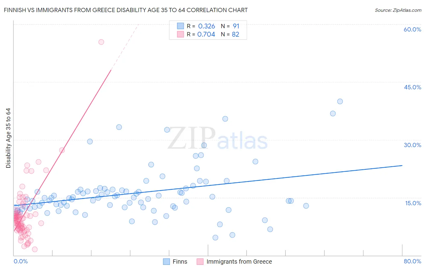 Finnish vs Immigrants from Greece Disability Age 35 to 64
