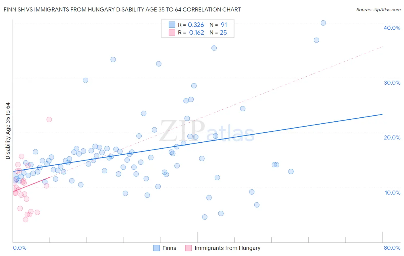 Finnish vs Immigrants from Hungary Disability Age 35 to 64