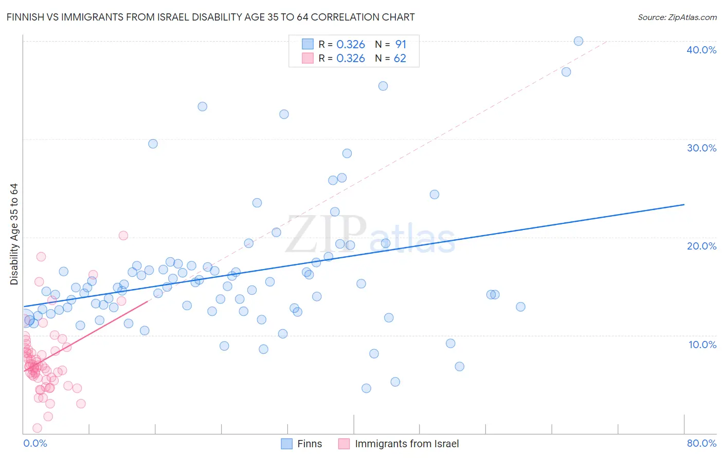 Finnish vs Immigrants from Israel Disability Age 35 to 64