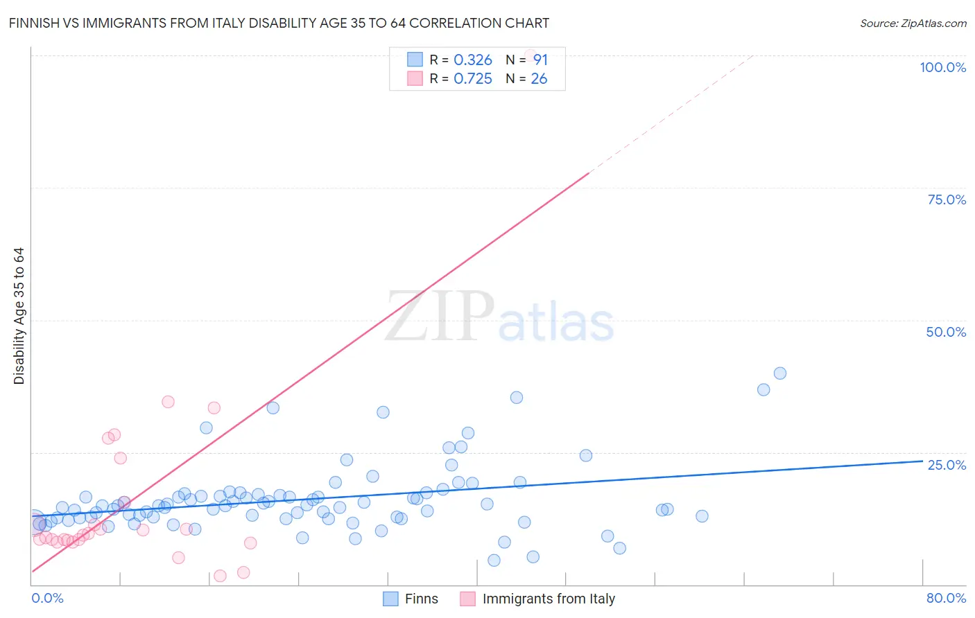 Finnish vs Immigrants from Italy Disability Age 35 to 64