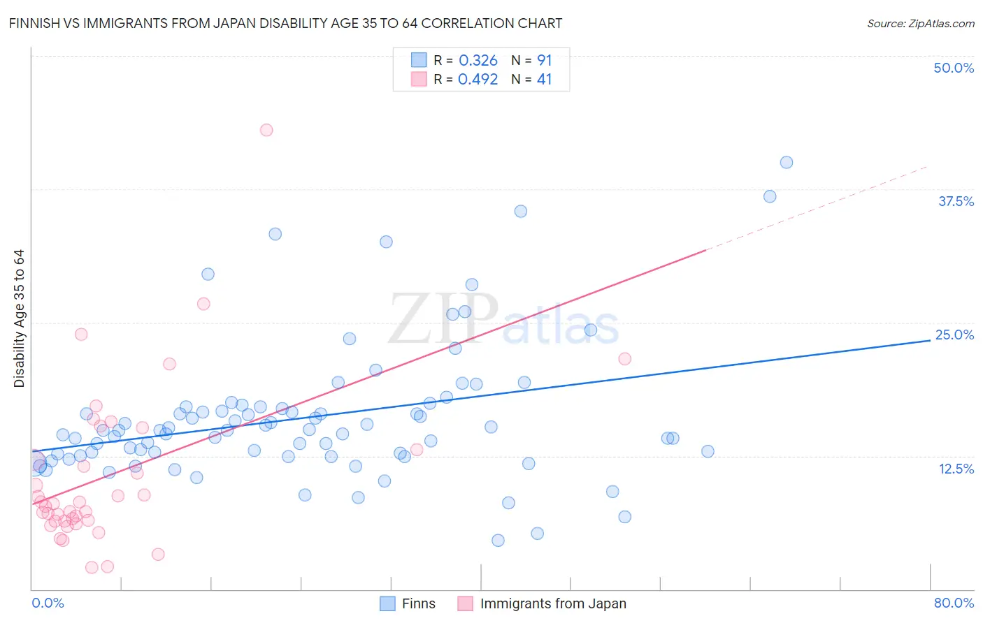 Finnish vs Immigrants from Japan Disability Age 35 to 64