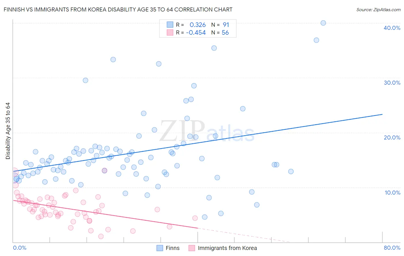 Finnish vs Immigrants from Korea Disability Age 35 to 64