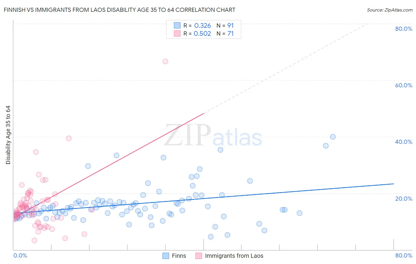Finnish vs Immigrants from Laos Disability Age 35 to 64