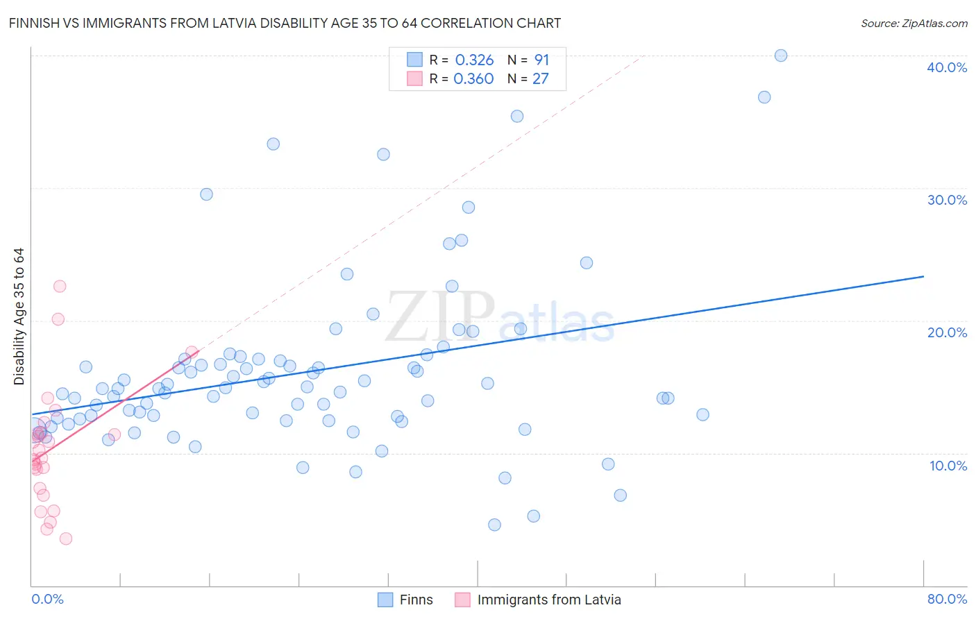 Finnish vs Immigrants from Latvia Disability Age 35 to 64