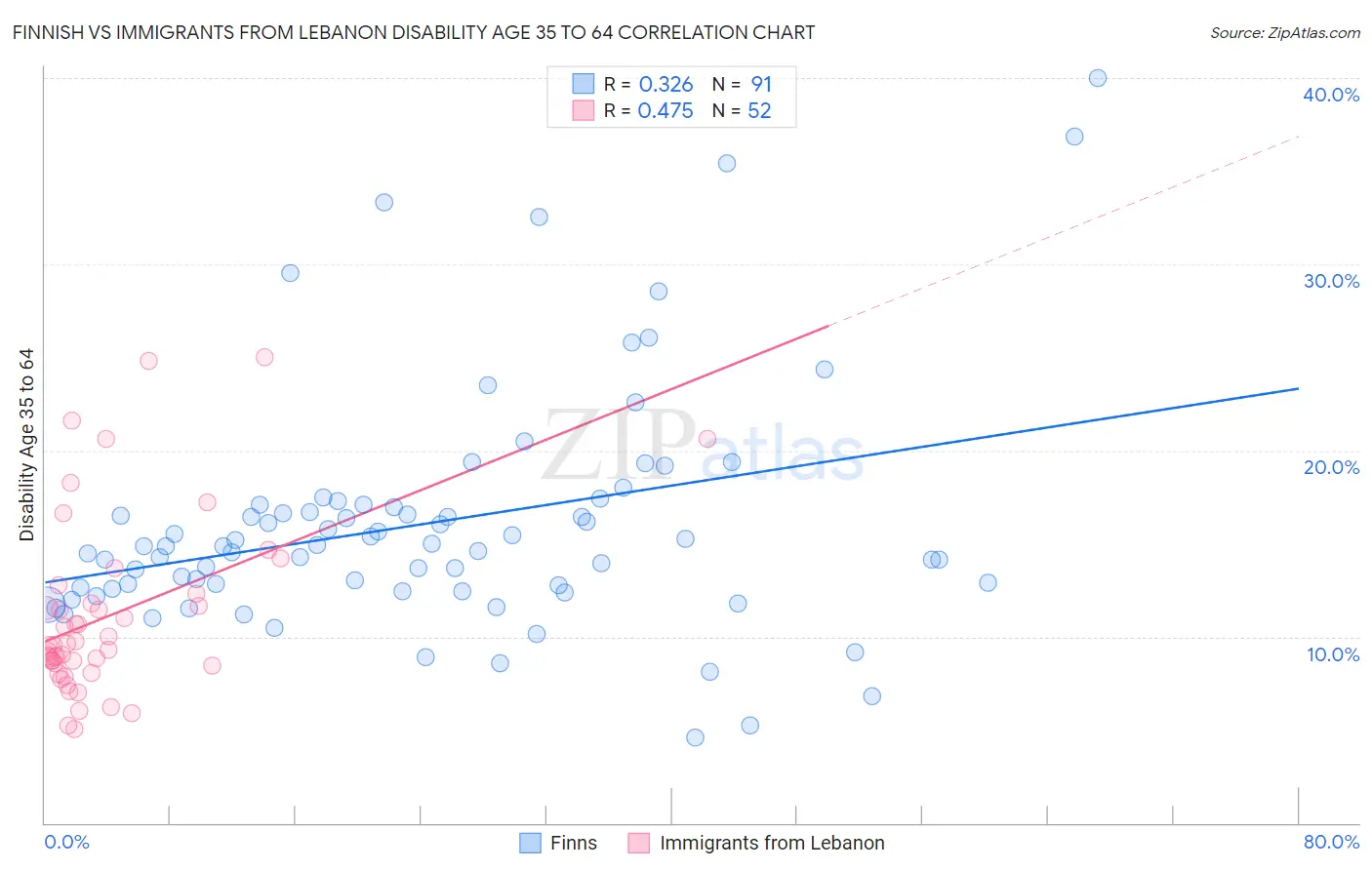 Finnish vs Immigrants from Lebanon Disability Age 35 to 64