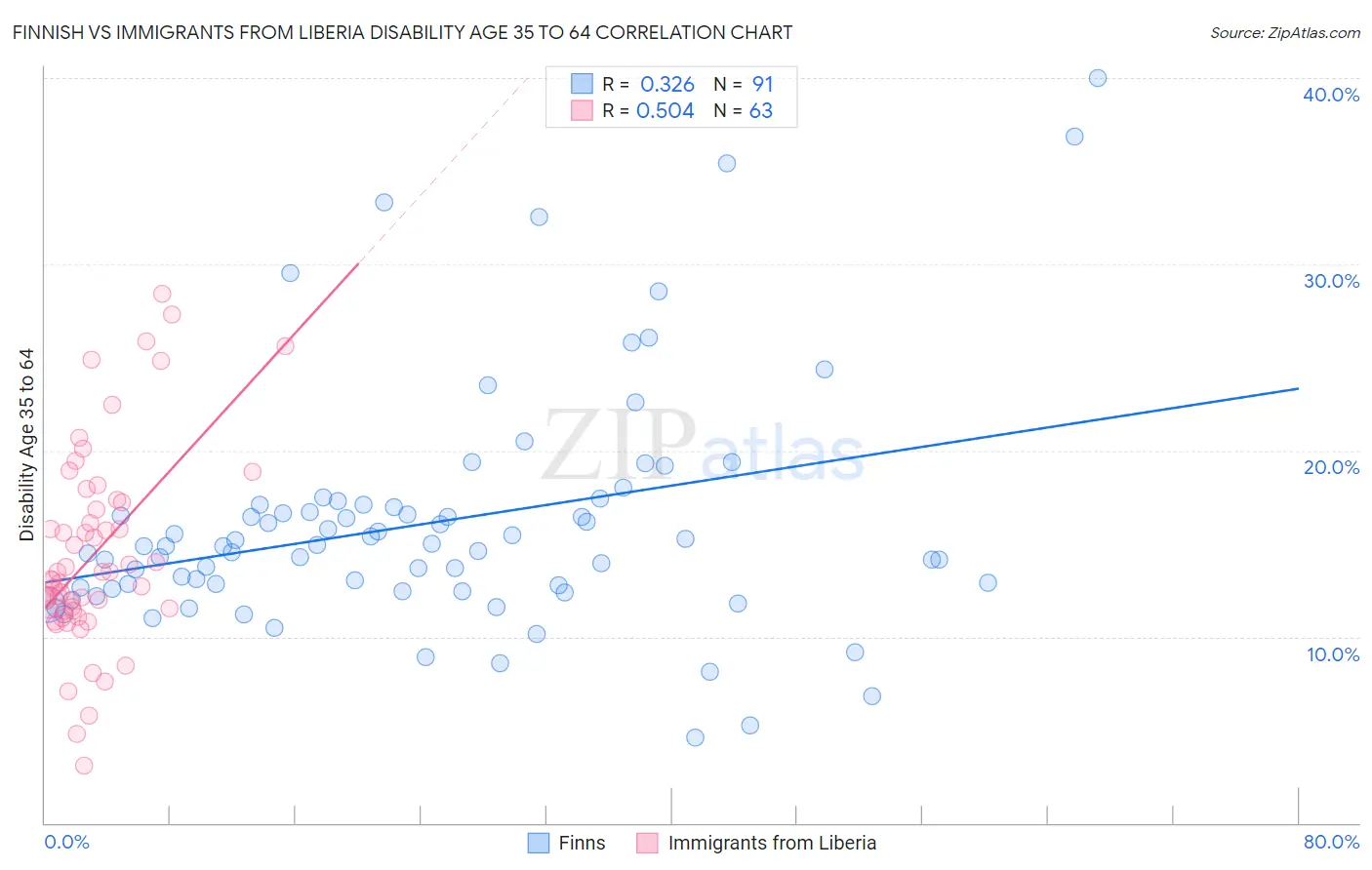Finnish vs Immigrants from Liberia Disability Age 35 to 64