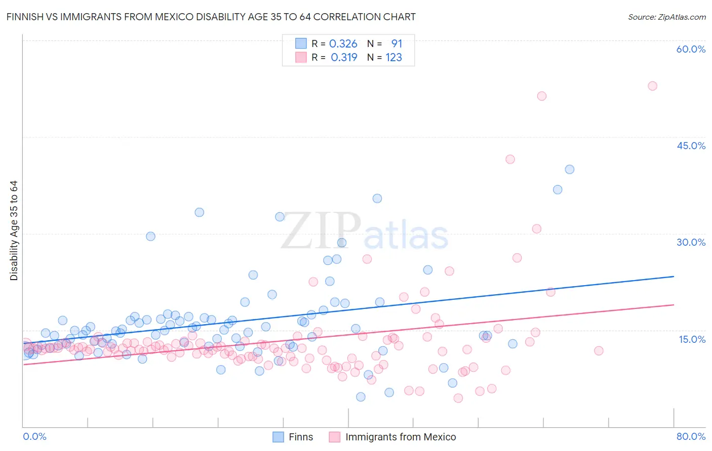 Finnish vs Immigrants from Mexico Disability Age 35 to 64