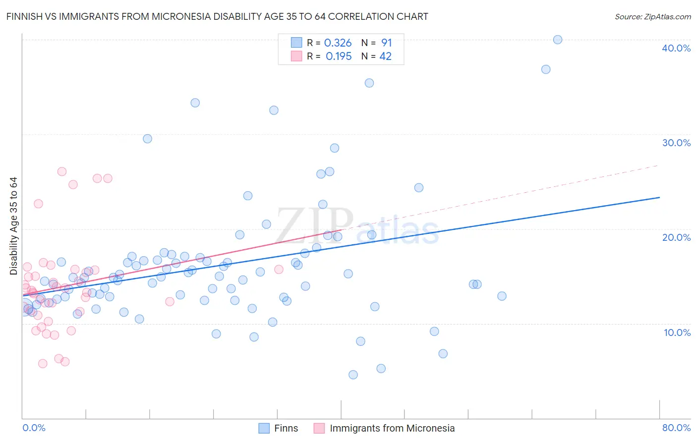 Finnish vs Immigrants from Micronesia Disability Age 35 to 64