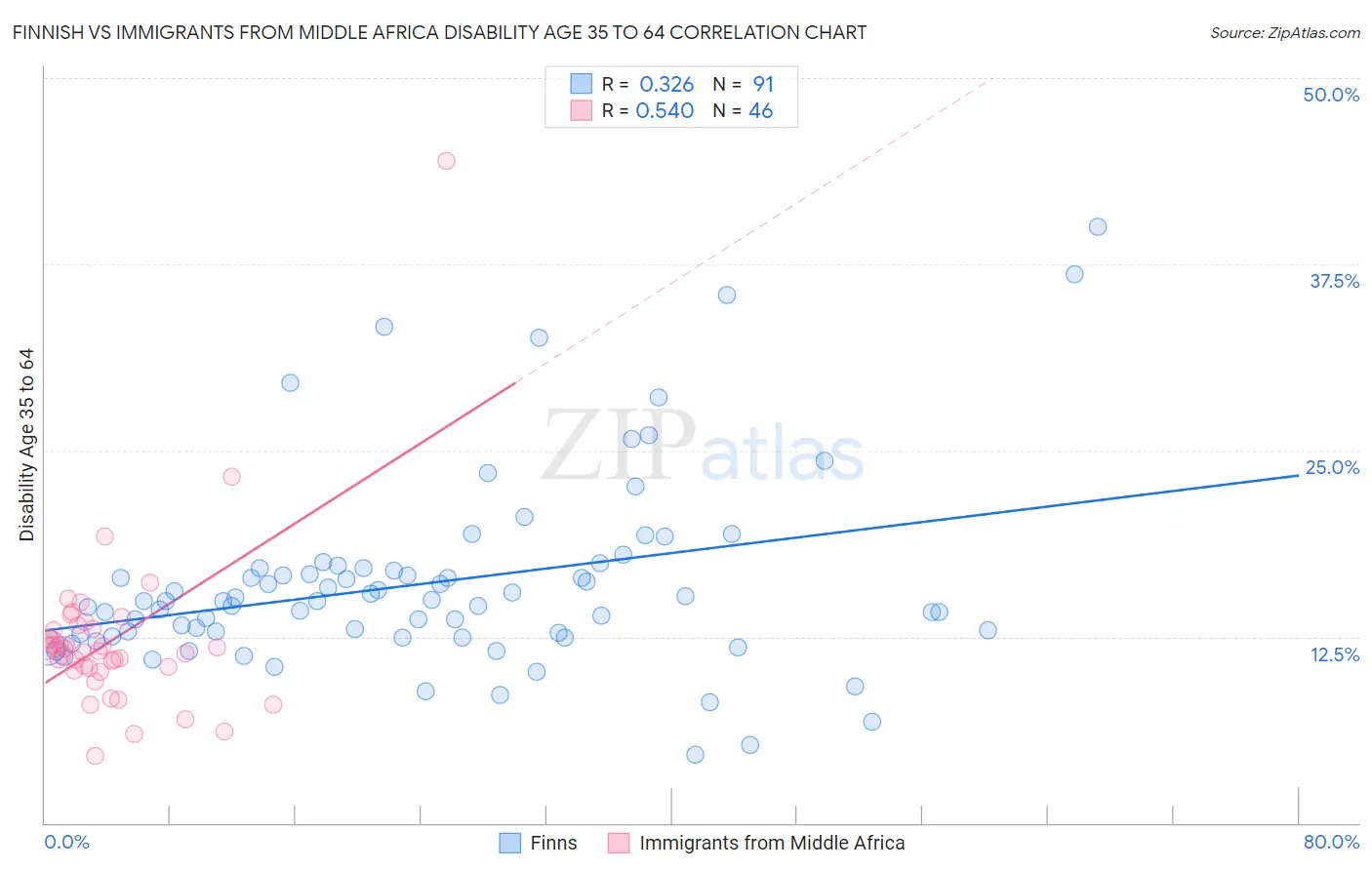 Finnish vs Immigrants from Middle Africa Disability Age 35 to 64