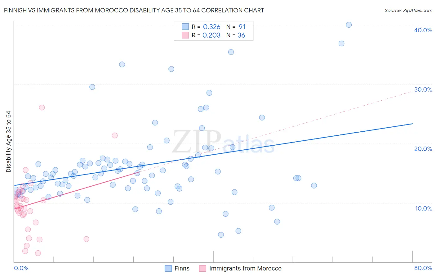 Finnish vs Immigrants from Morocco Disability Age 35 to 64