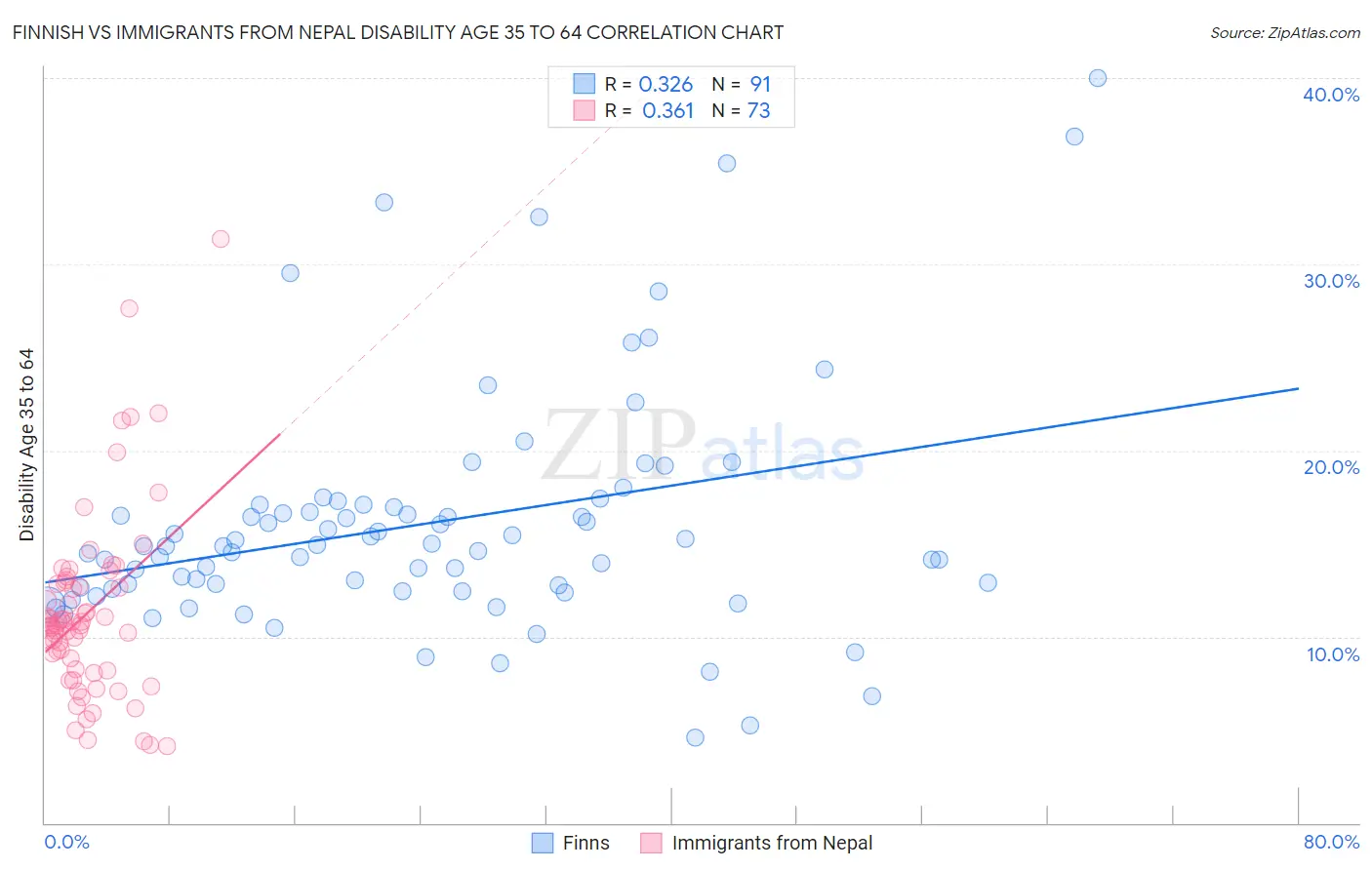 Finnish vs Immigrants from Nepal Disability Age 35 to 64