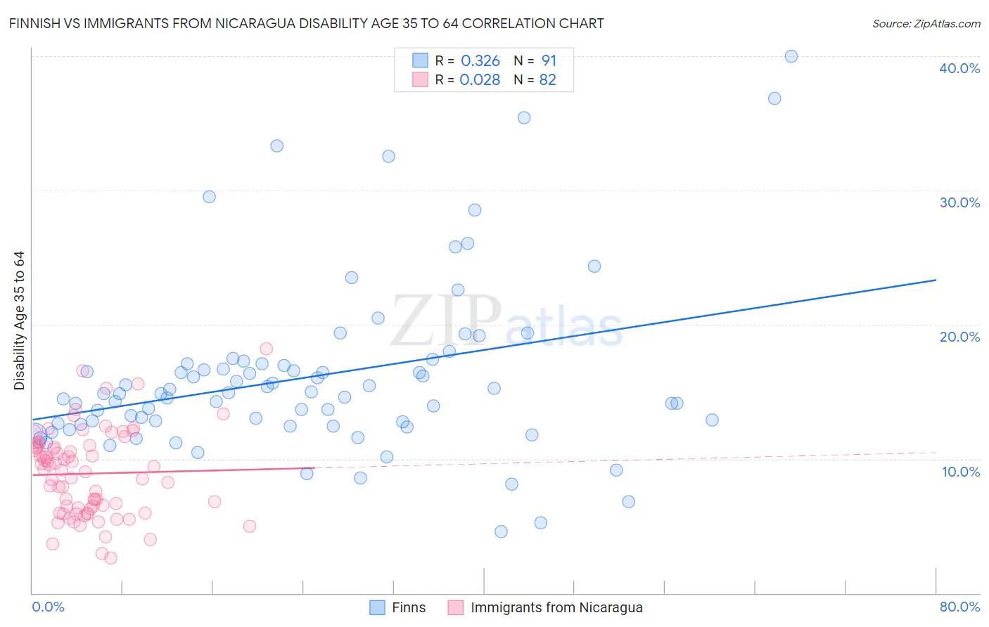 Finnish vs Immigrants from Nicaragua Disability Age 35 to 64