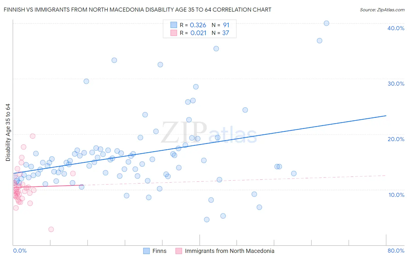Finnish vs Immigrants from North Macedonia Disability Age 35 to 64
