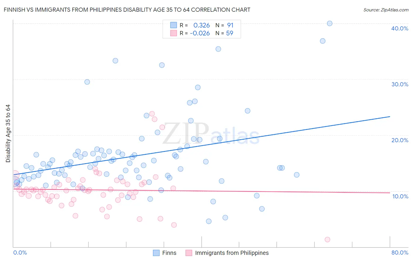 Finnish vs Immigrants from Philippines Disability Age 35 to 64