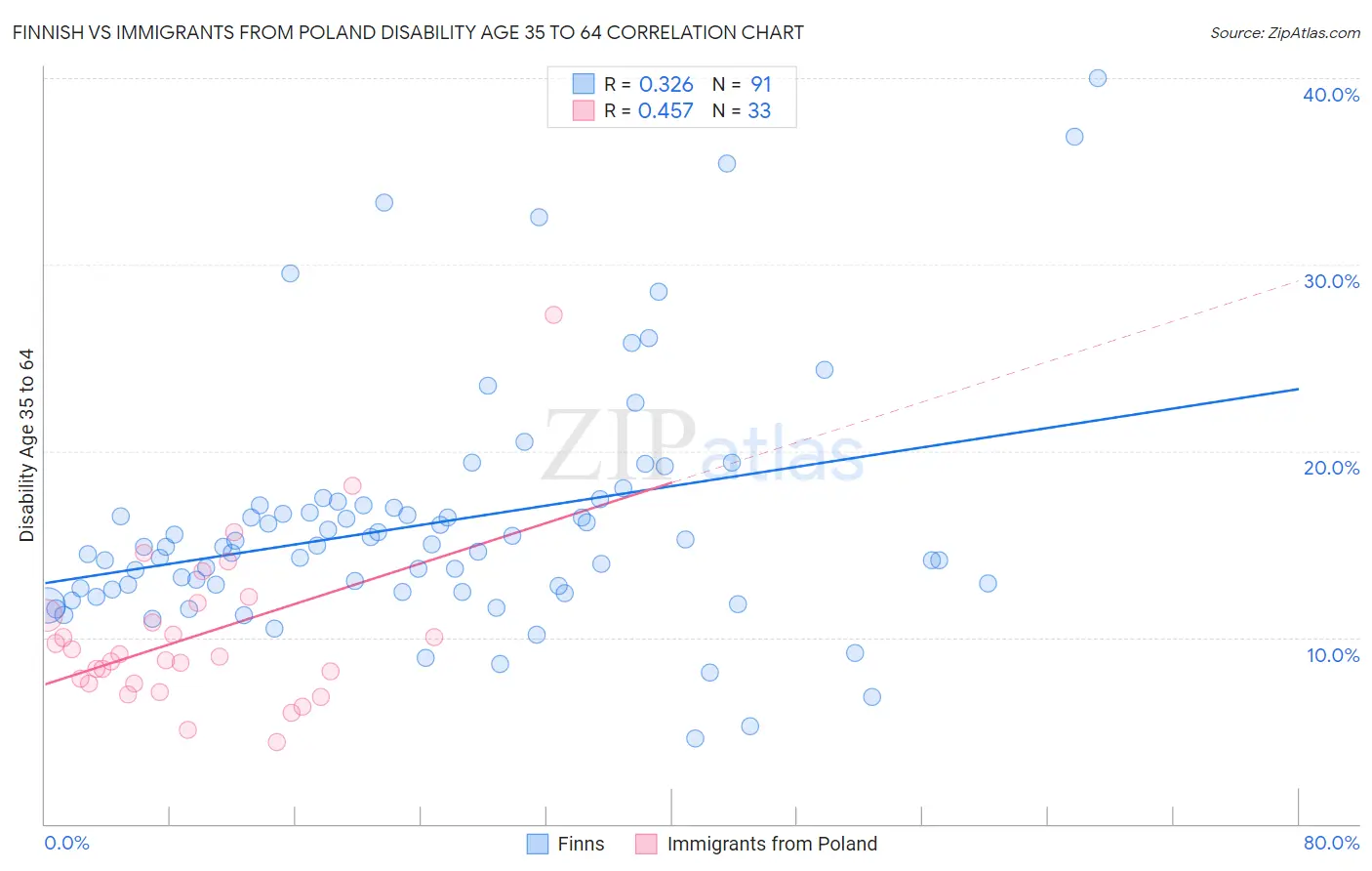 Finnish vs Immigrants from Poland Disability Age 35 to 64