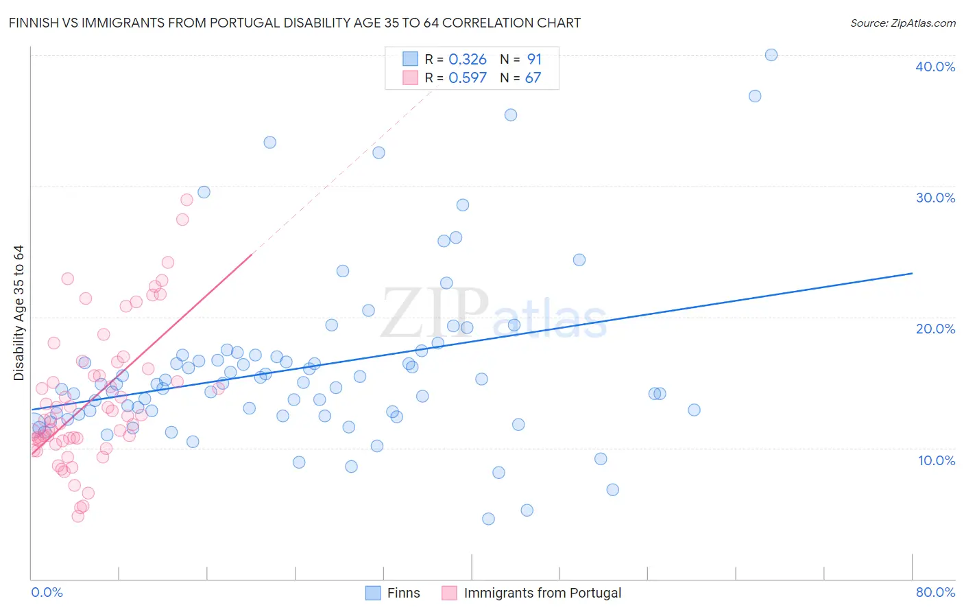 Finnish vs Immigrants from Portugal Disability Age 35 to 64