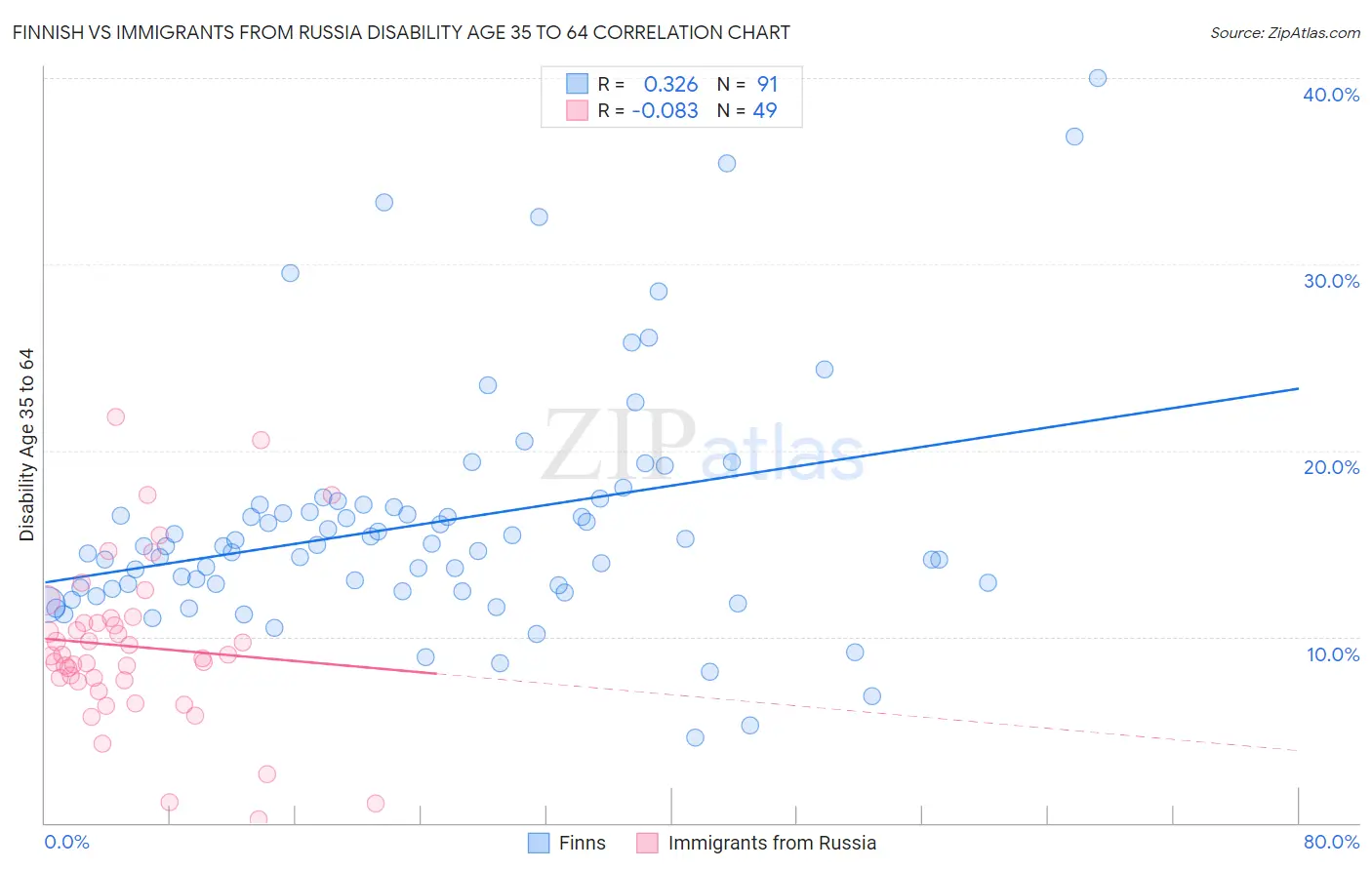 Finnish vs Immigrants from Russia Disability Age 35 to 64