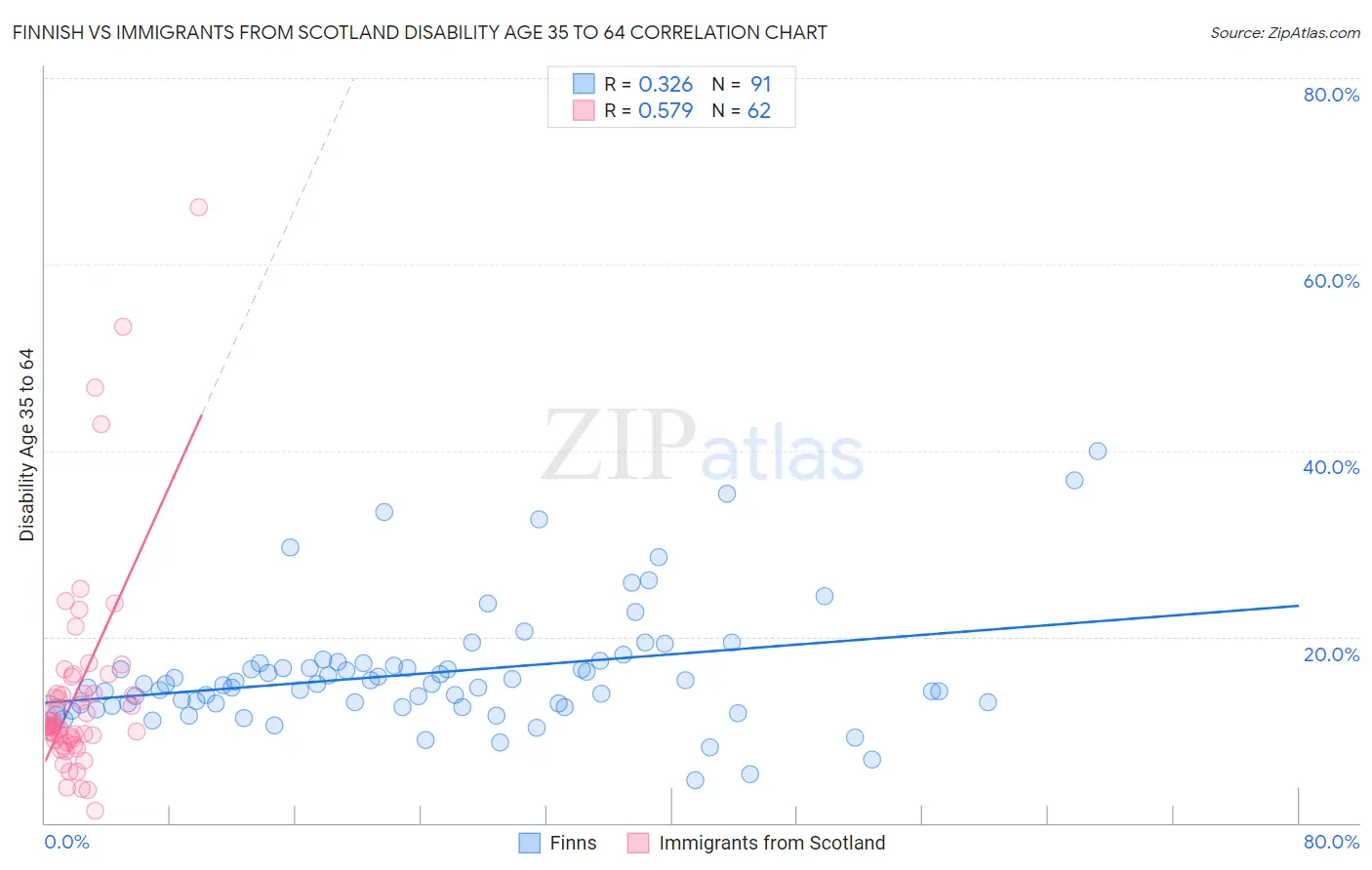Finnish vs Immigrants from Scotland Disability Age 35 to 64