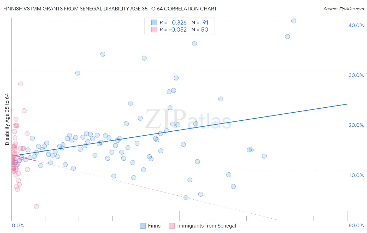 Finnish vs Immigrants from Senegal Disability Age 35 to 64