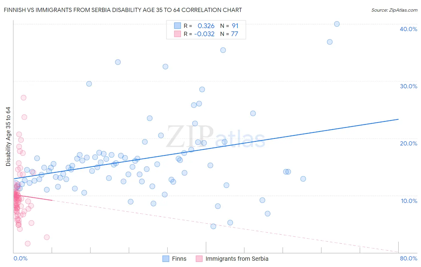 Finnish vs Immigrants from Serbia Disability Age 35 to 64