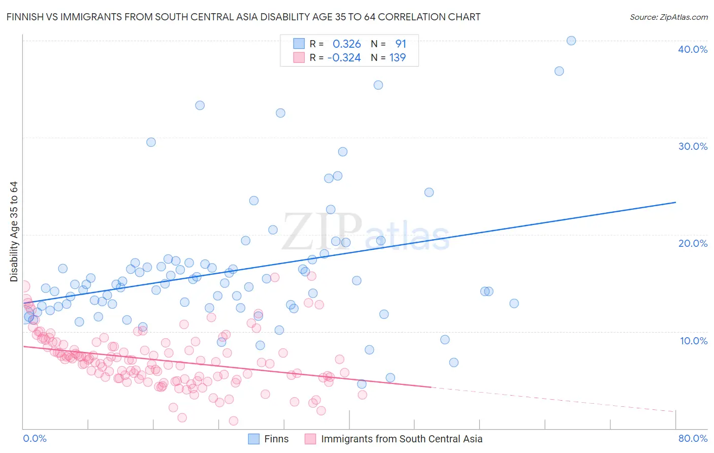 Finnish vs Immigrants from South Central Asia Disability Age 35 to 64
