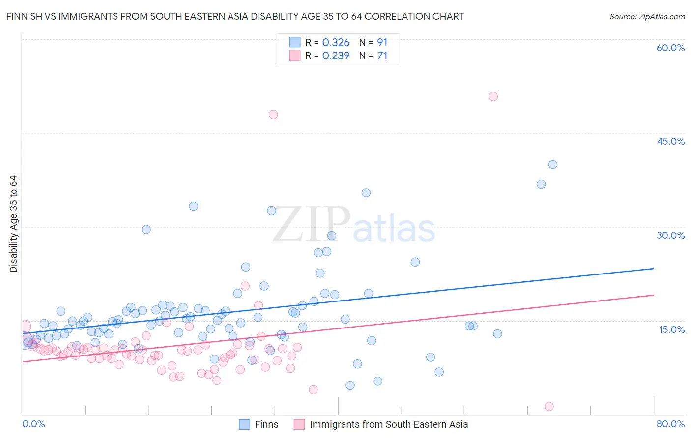 Finnish vs Immigrants from South Eastern Asia Disability Age 35 to 64