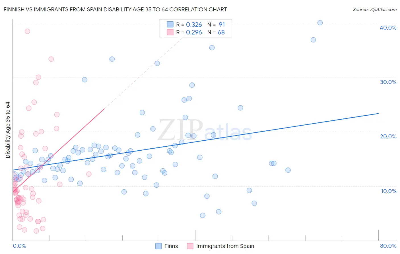 Finnish vs Immigrants from Spain Disability Age 35 to 64
