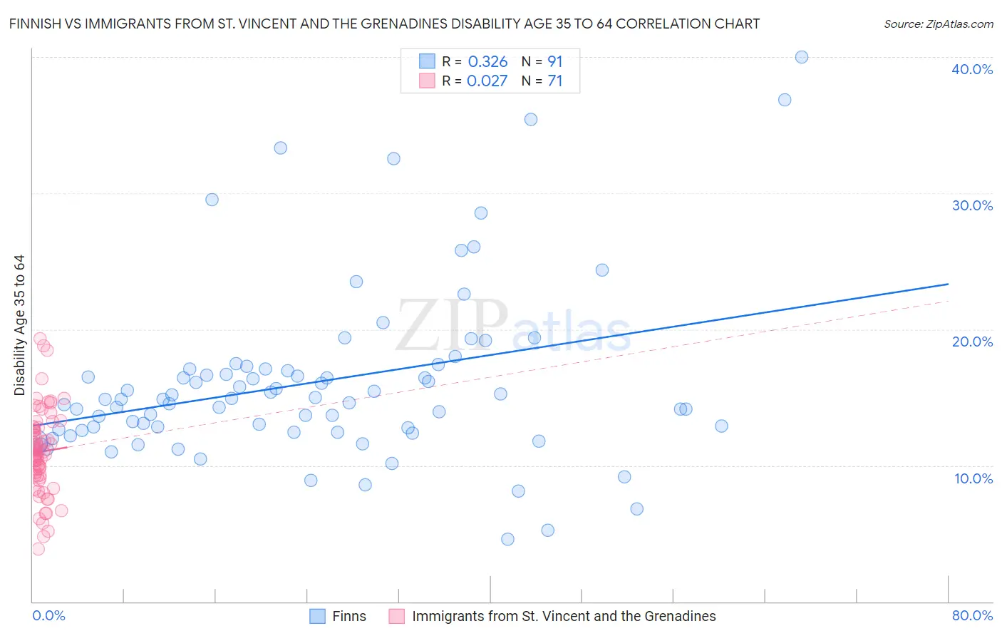 Finnish vs Immigrants from St. Vincent and the Grenadines Disability Age 35 to 64
