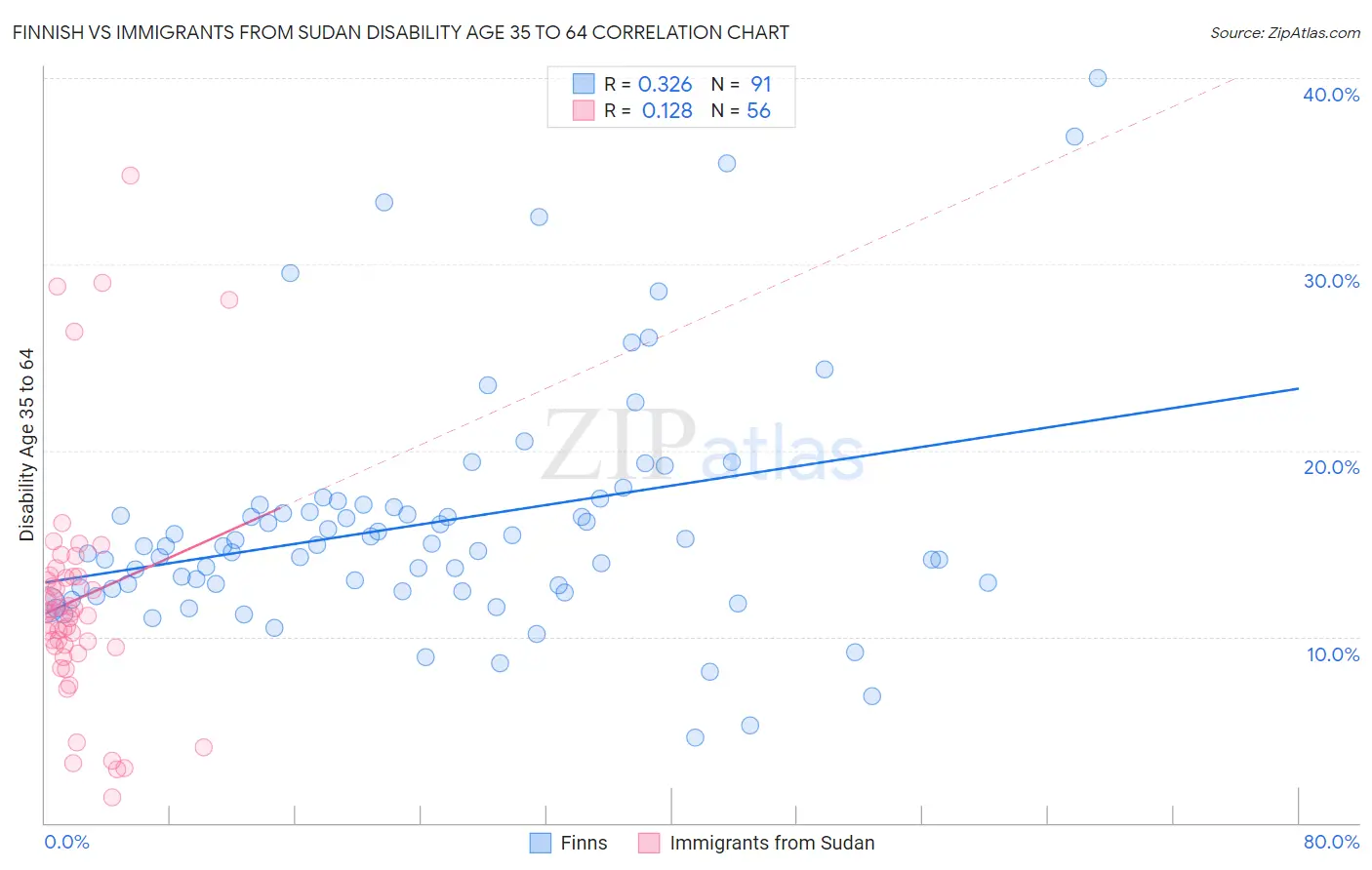 Finnish vs Immigrants from Sudan Disability Age 35 to 64