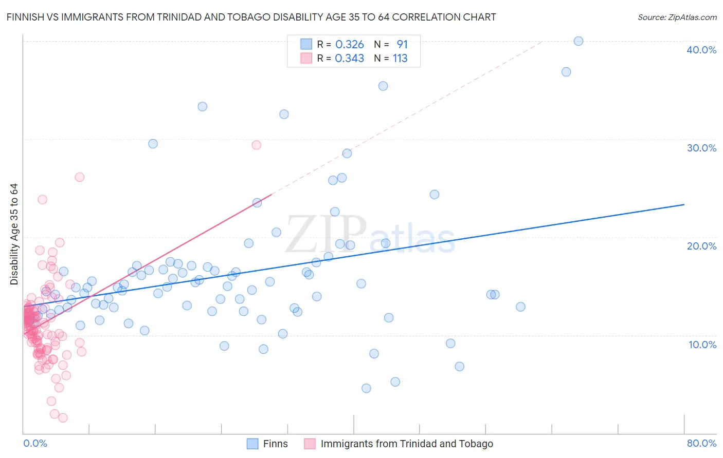 Finnish vs Immigrants from Trinidad and Tobago Disability Age 35 to 64