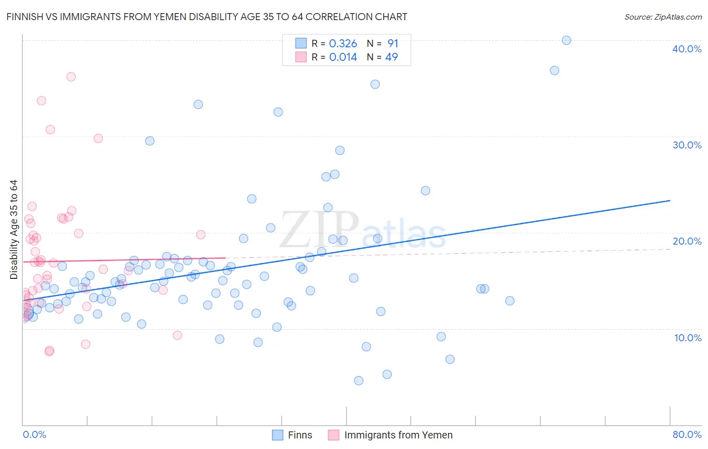 Finnish vs Immigrants from Yemen Disability Age 35 to 64