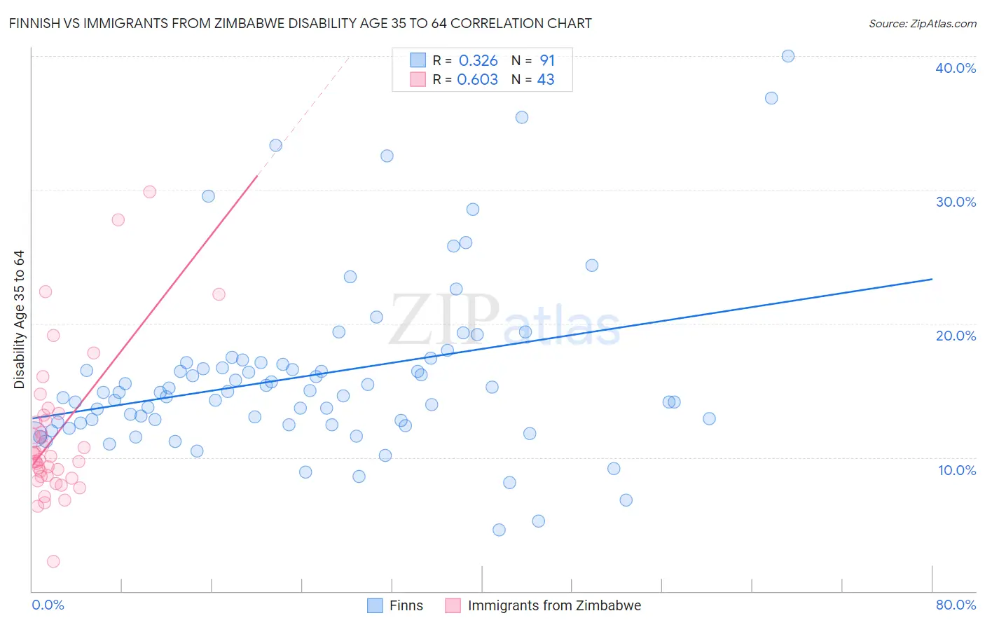 Finnish vs Immigrants from Zimbabwe Disability Age 35 to 64