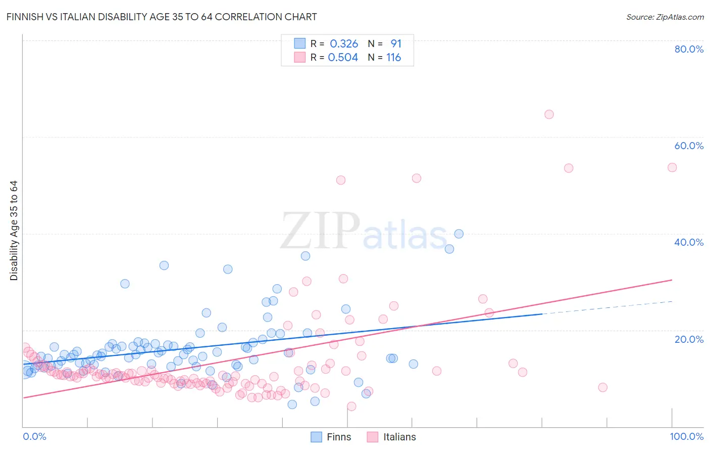 Finnish vs Italian Disability Age 35 to 64