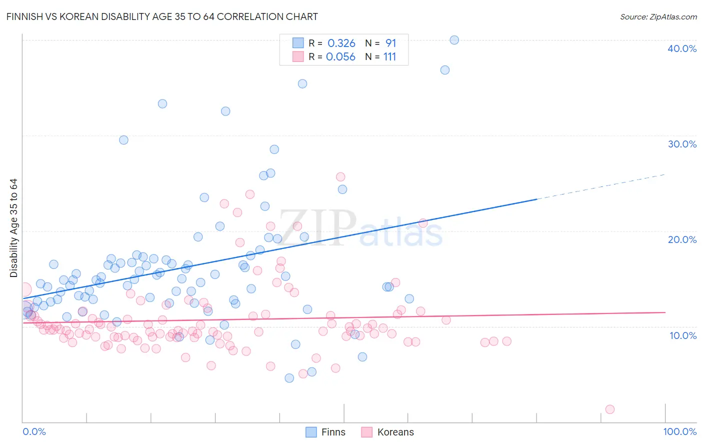 Finnish vs Korean Disability Age 35 to 64