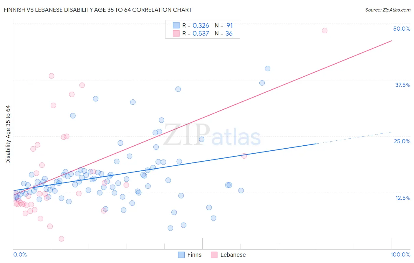 Finnish vs Lebanese Disability Age 35 to 64
