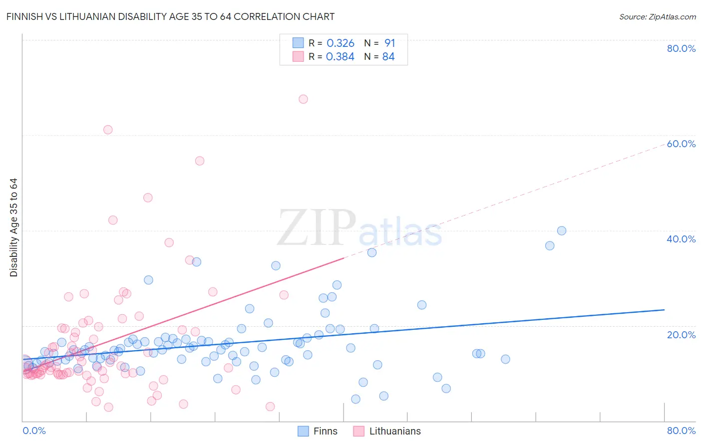 Finnish vs Lithuanian Disability Age 35 to 64