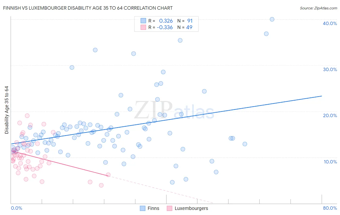 Finnish vs Luxembourger Disability Age 35 to 64